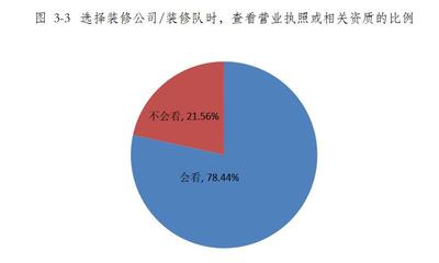 青海省家裝行業(yè)消費調(diào)查報告
